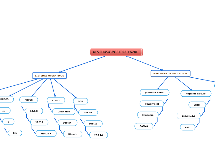 CLASIFICACION DEL SOFTWARE Mind Map